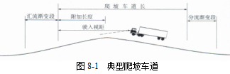 各級(jí)公路設(shè)計(jì)參數(shù)!
