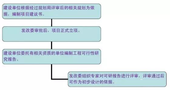 市政道路設(shè)計有哪些流程呢?看!!!_2 市政道路設(shè)計流程