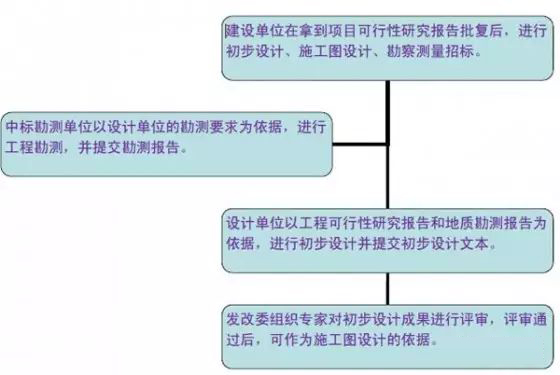 市政道路設(shè)計有哪些流程呢?看!!!_3 市政道路設(shè)計過程
