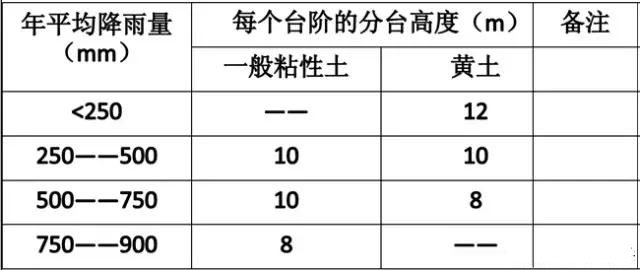 市政工程豎向設計實用技巧總結！很有用